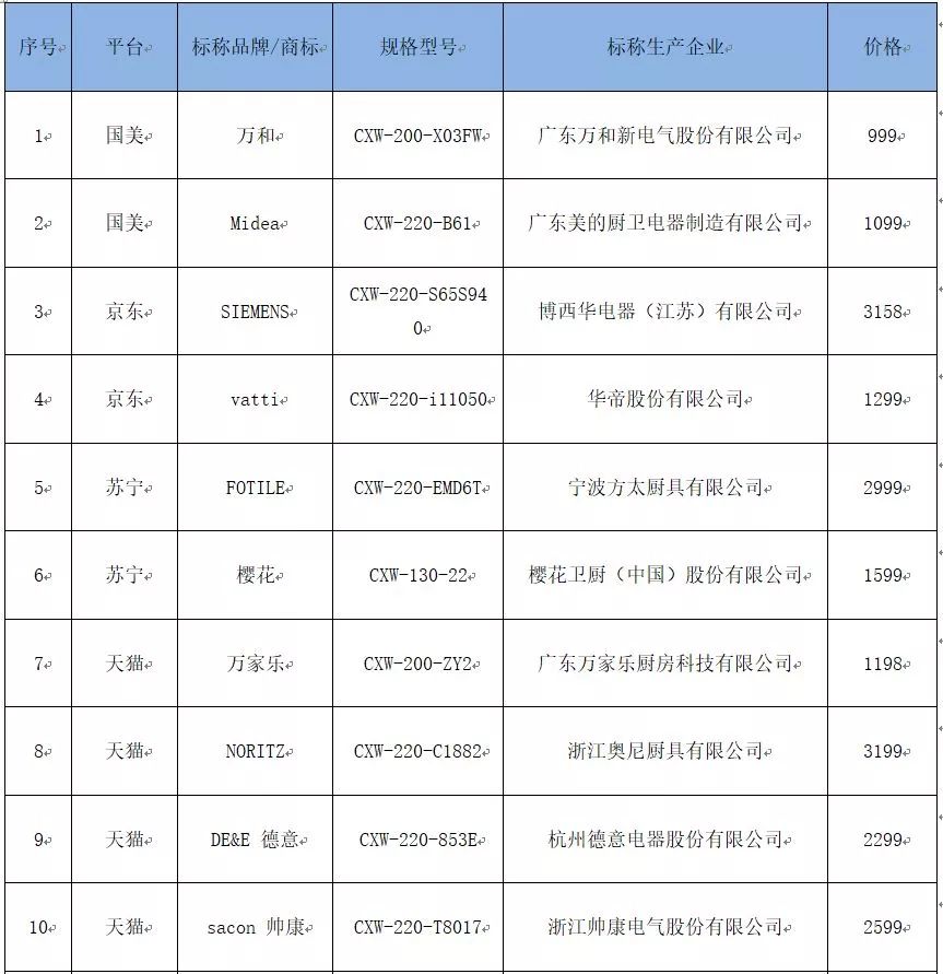 15款抽油烟机哪家强？万和、海尔、美的等部分指标排名靠后