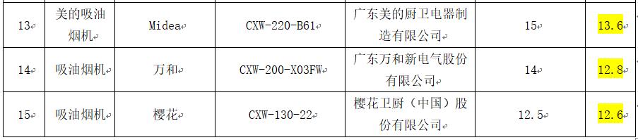 15款抽油烟机哪家强？万和、海尔、美的等部分指标排名靠后