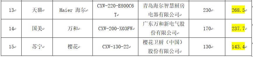 15款抽油烟机哪家强？万和、海尔、美的等部分指标排名靠后