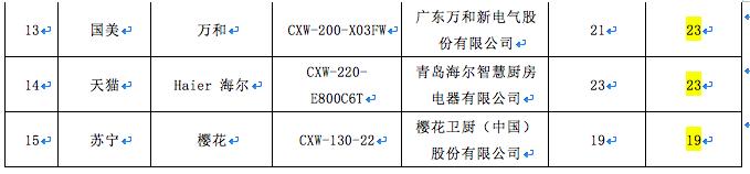15款抽油烟机哪家强？万和、海尔、美的等部分指标排名靠后