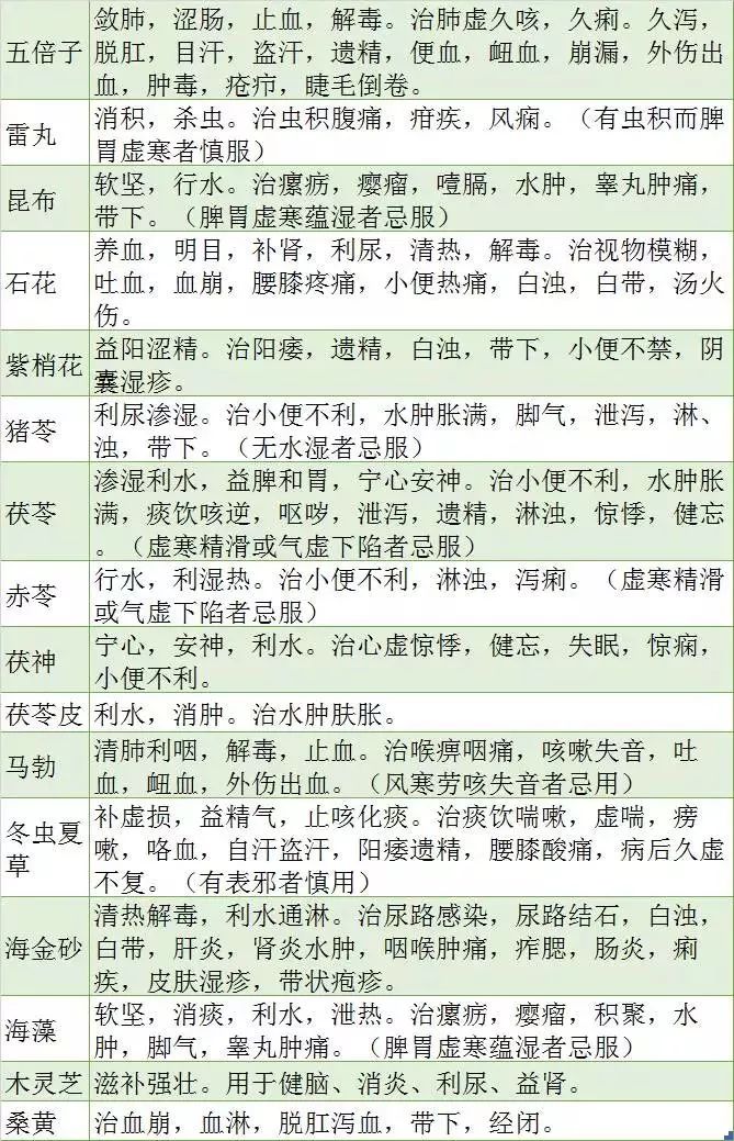 700种中药功效表格版下载,700种中药功效