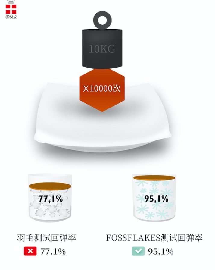 丹麦皇家乳胶枕头,丹麦珊瑚绒枕头