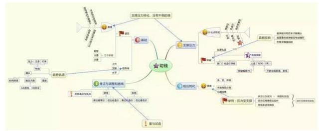 私募冠军投资笔记首次分享：炒股很复杂，有什么简单高效的学习方式吗？牢记这9张思维导图，周周盈利