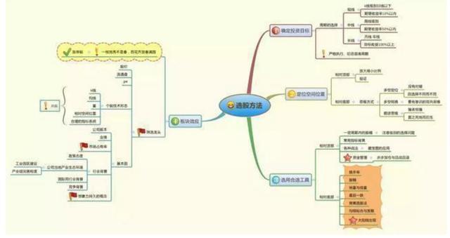 私募冠军投资笔记首次分享：炒股很复杂，有什么简单高效的学习方式吗？牢记这9张思维导图，周周盈利