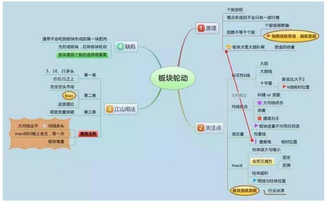 私募冠军投资笔记首次分享：炒股很复杂，有什么简单高效的学习方式吗？牢记这9张思维导图，周周盈利