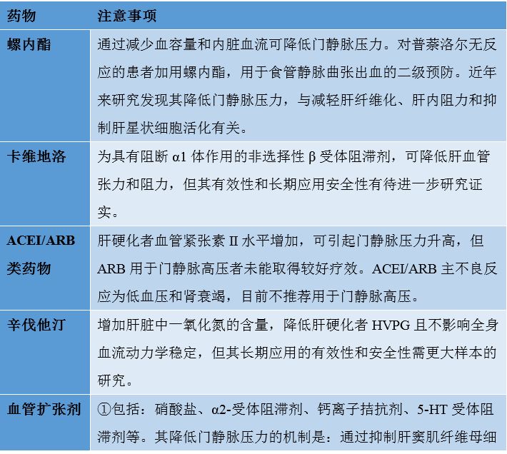 降低门静脉压力的药物，哪些可选用？｜临床必备
