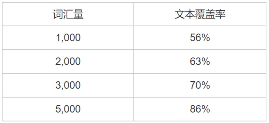 不用“背”单词，一个方法从普通二本到哥伦比亚大学：我是如何做到的？
