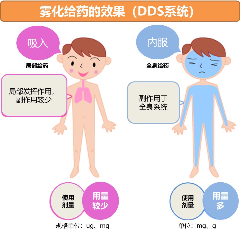 如何正确的给孩子做雾化,氧气雾化吸入法动手重点