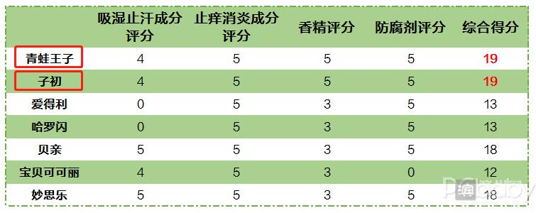 婴儿爽身粉什么牌子好不含滑石粉,爽身粉儿童排行榜最新版