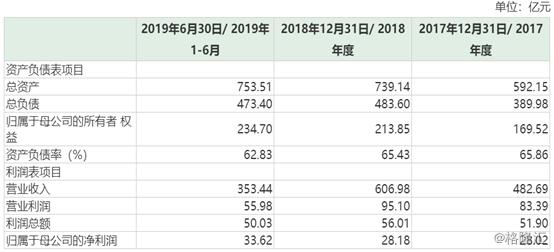重组新奥股份,收购公司股权1.5%
