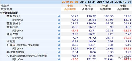 重组新奥股份,收购公司股权1.5%