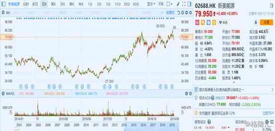 重组新奥股份,收购公司股权1.5%