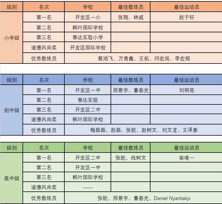 一年级学生校园足球赛,青少年足球赛共28支球队参加比赛