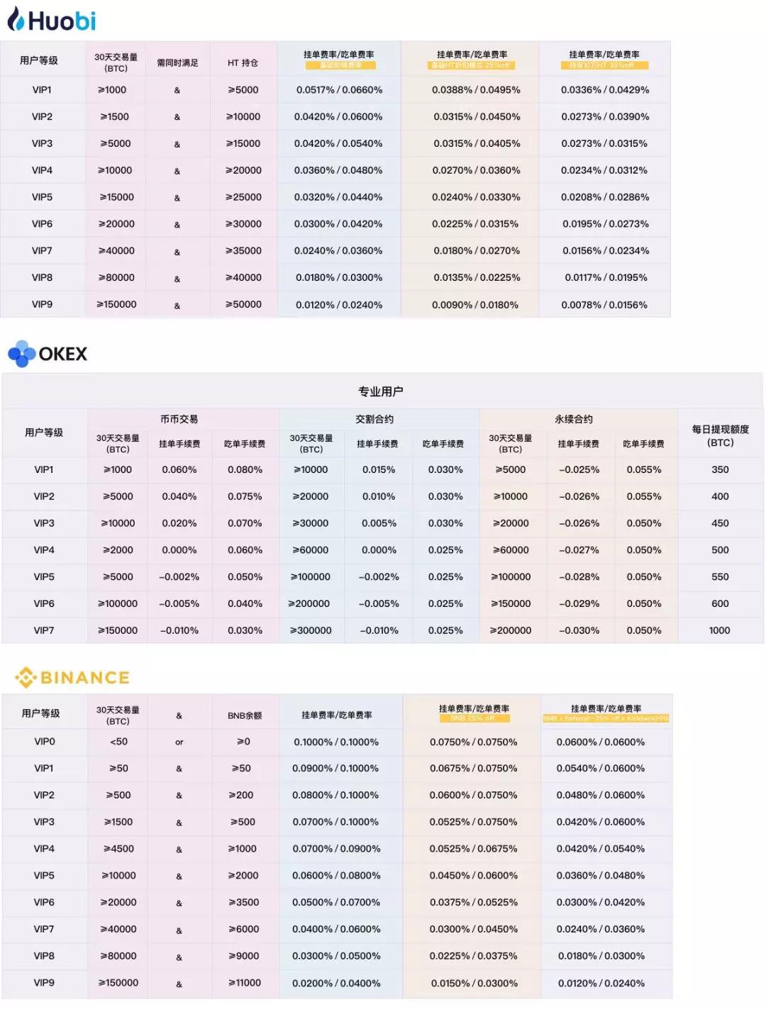 三大交易所费率排名,大户交易所费率