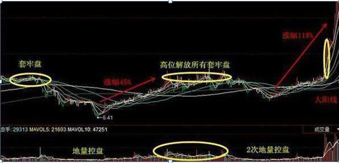 历次牛市规律告知你,每轮牛市今日行情