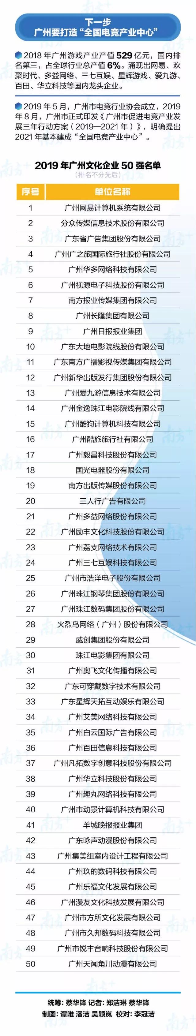 广州文化企业排名榜,广州制造业50强排名