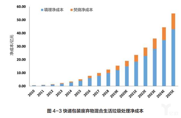 快递包装废弃物污染状态,我国快递行业包装解决办法