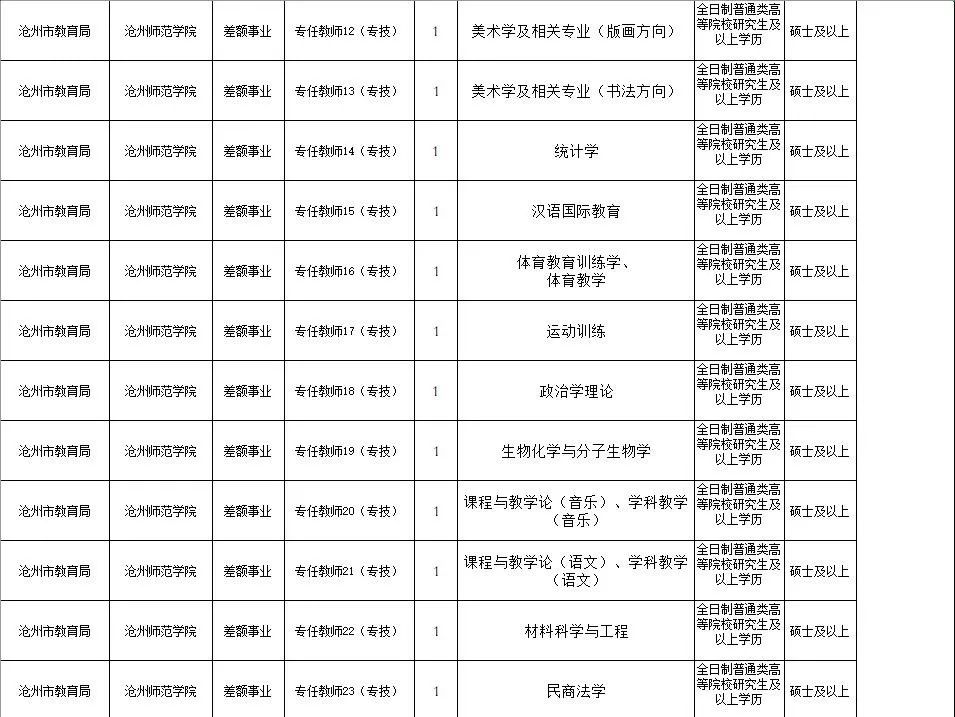 沧州市本科生最新招聘信息,沧州各大高校招聘信息