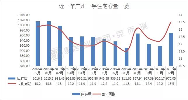 起底清仓,广州各板块库存去化周期