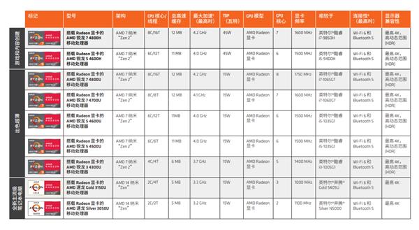 7nm8核锐龙4000在手AMD：我们的笔记本也性能强、续航长了
