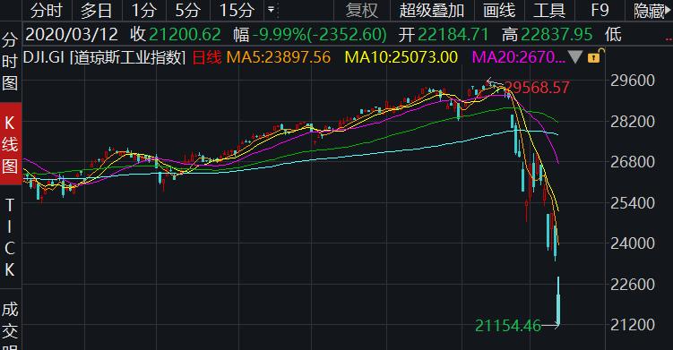 美股熔断油价有什么影响,美股熔断油价暴跌原因
