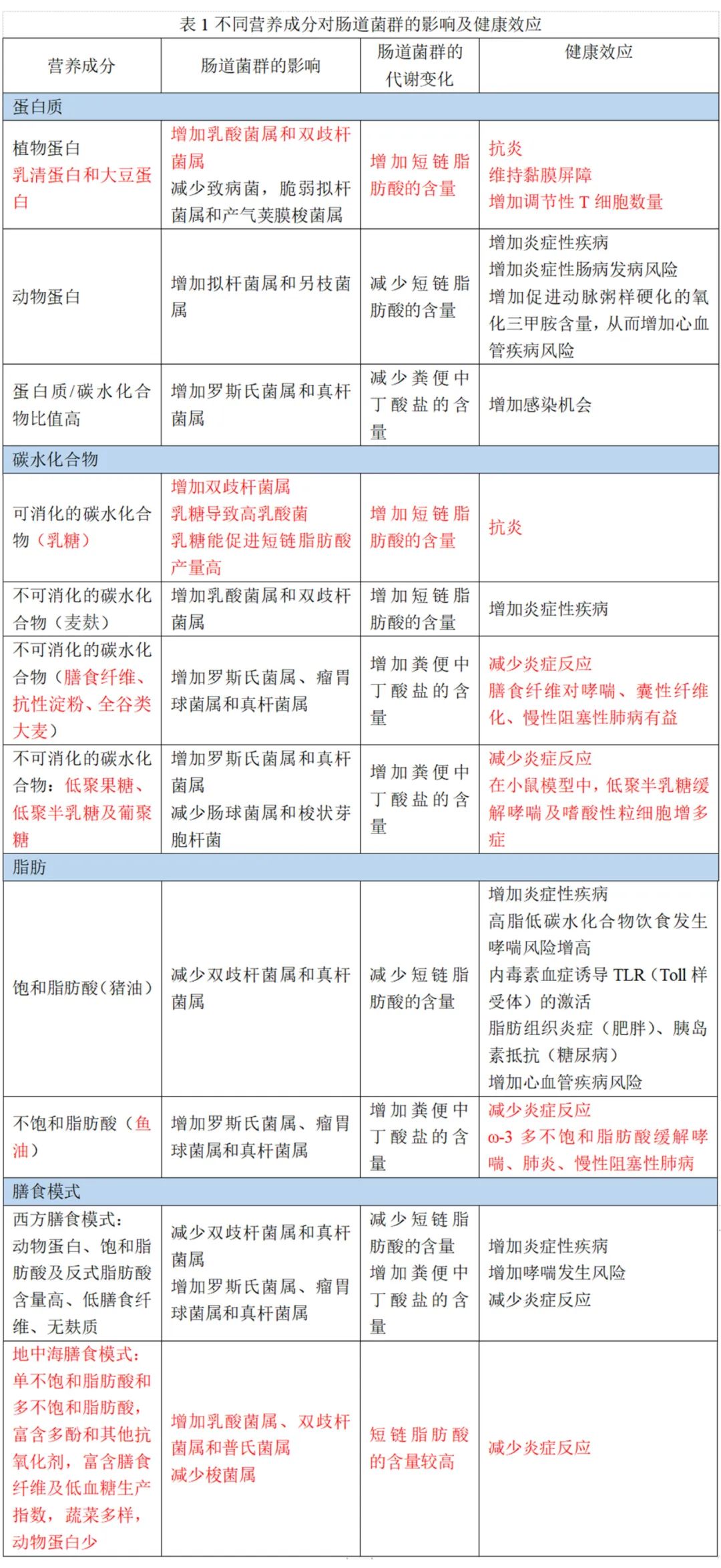 营养治疗是疾病的最终解决方案,营养治疗是解决慢性病的根源