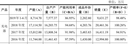 奥海科技年出售额,奥海科技中报预告