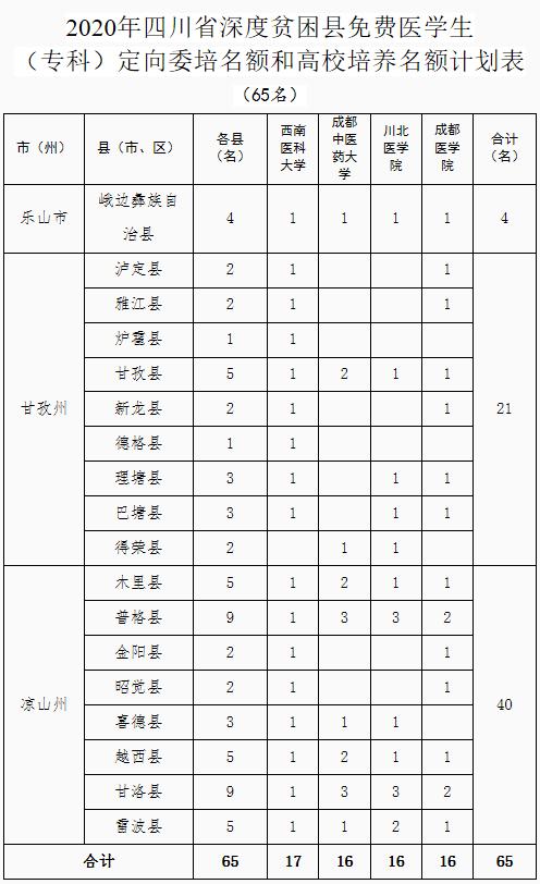 定向五年制医学生免费培养,国家定向医学生免费培养补助标准