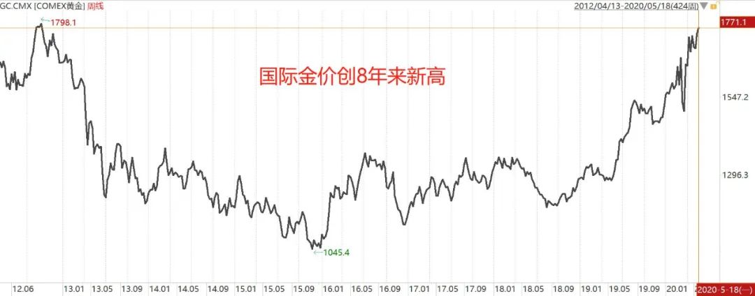 沪金首破400元/克，创上市以来新高，白银涨停