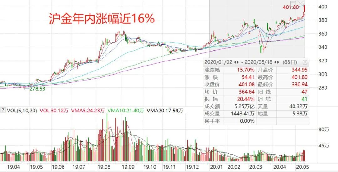沪金首破400元/克，创上市以来新高，白银涨停