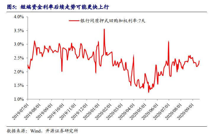 「开源固收｜利率」货币政策印象：短时的松紧失据和罕见的资产荒