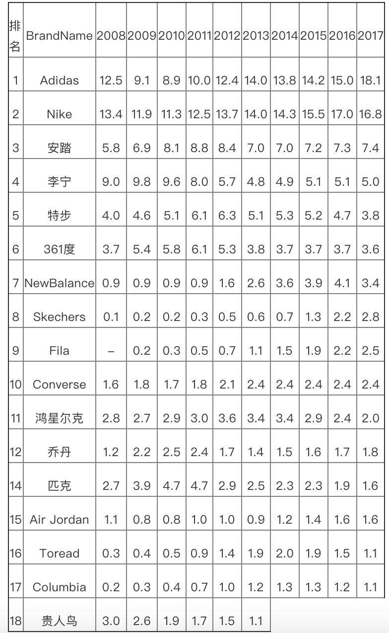 贵人鸟和安踏的鞋子哪个好,贵人鸟和安踏哪个好一些
