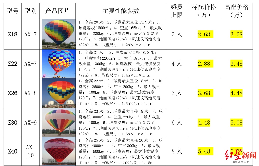 热气球飞行员培训考证费用,飞行员培训骗局