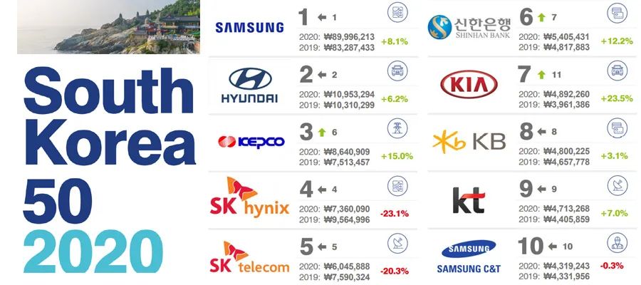 2020韩国品牌排行总榜,韩国十大名牌排名