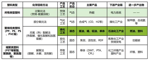 废塑料回收再生技术详解,废塑料化学回收产业