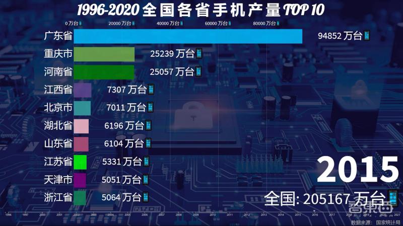 中国一年制造业产值,中国手机行业为什么发展厉害