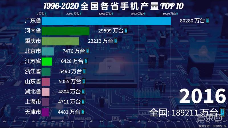 中国一年制造业产值,中国手机行业为什么发展厉害