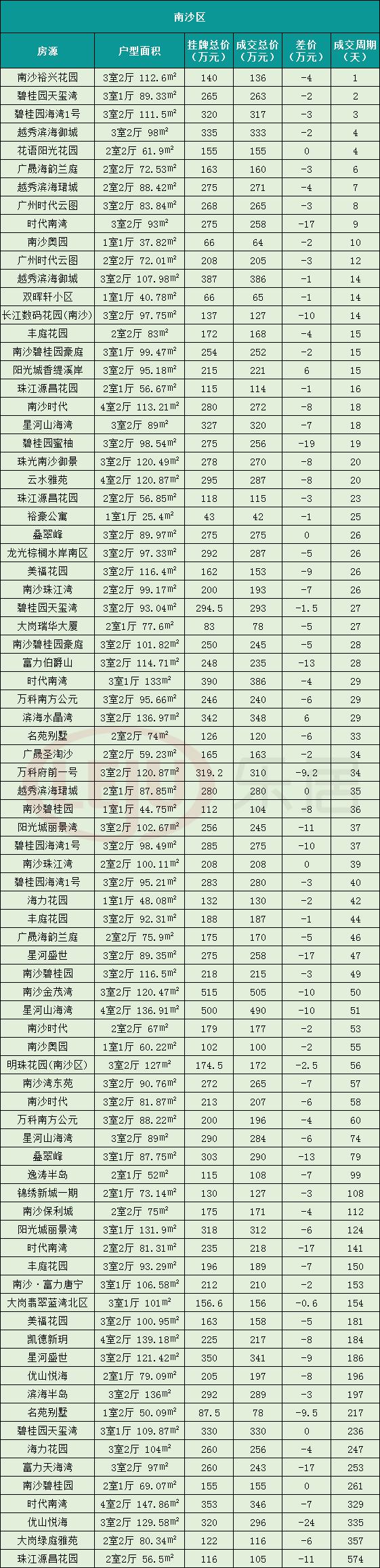 广州花都二手房分析,增城二手房砍价多少合适