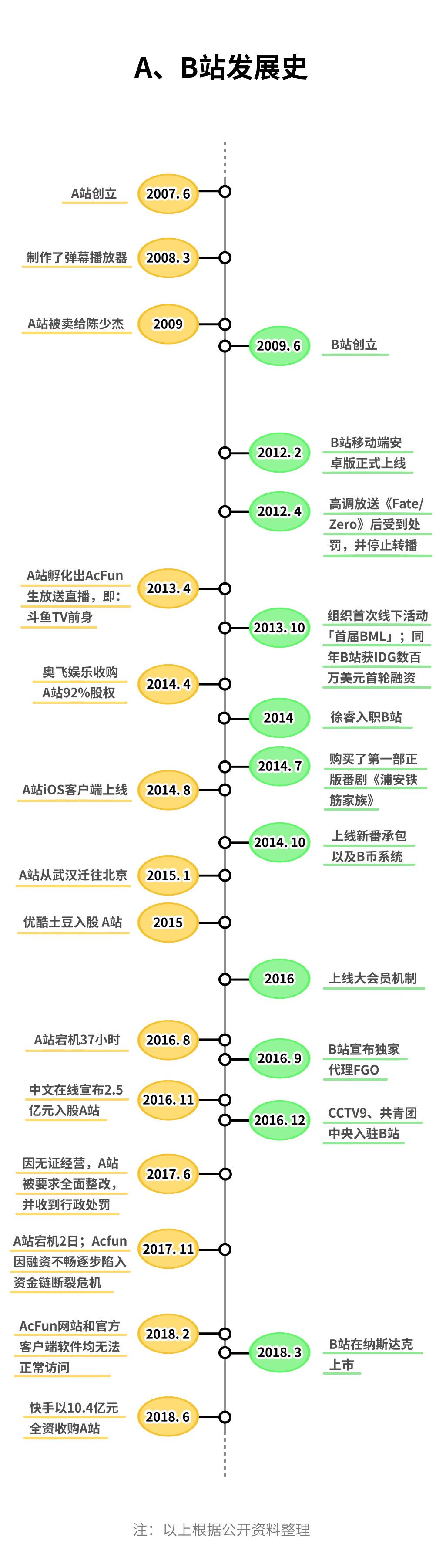 b站上市两次,b站上市后的运营