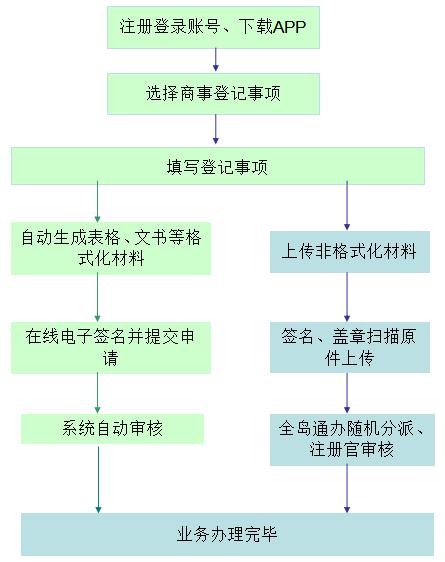 【干货课堂】在海南如何投资办企业、流程如何？这份内资企业（有限责任公司）登录动手手册请查看