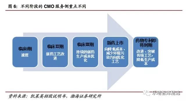 医药cmo需求的专业,医药cmo最新信息