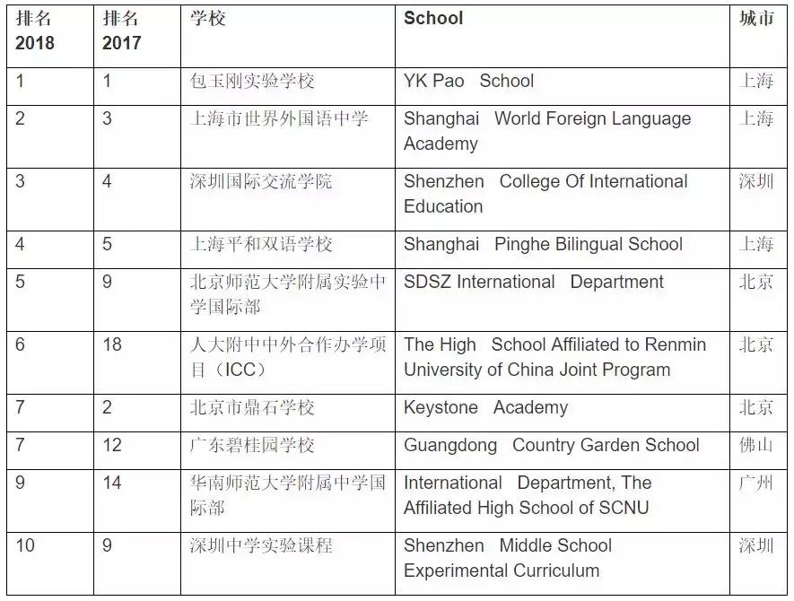 中国百强国际学校排名,江苏省前十名学校