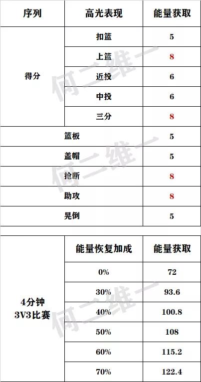 灌篮高手手游集训藤真觉醒讲解,灌篮高手手游进阶藤真健司教学