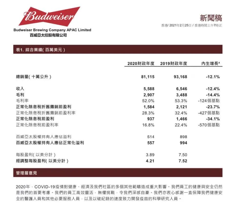 百威亚太营收、利润双下滑，CFO换任，高端市场正在被蚕食