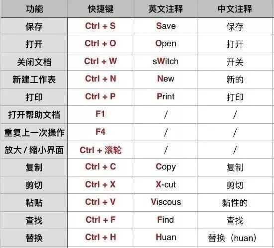 excel快捷键大全常用,42个excel常用快捷键太实用啦
