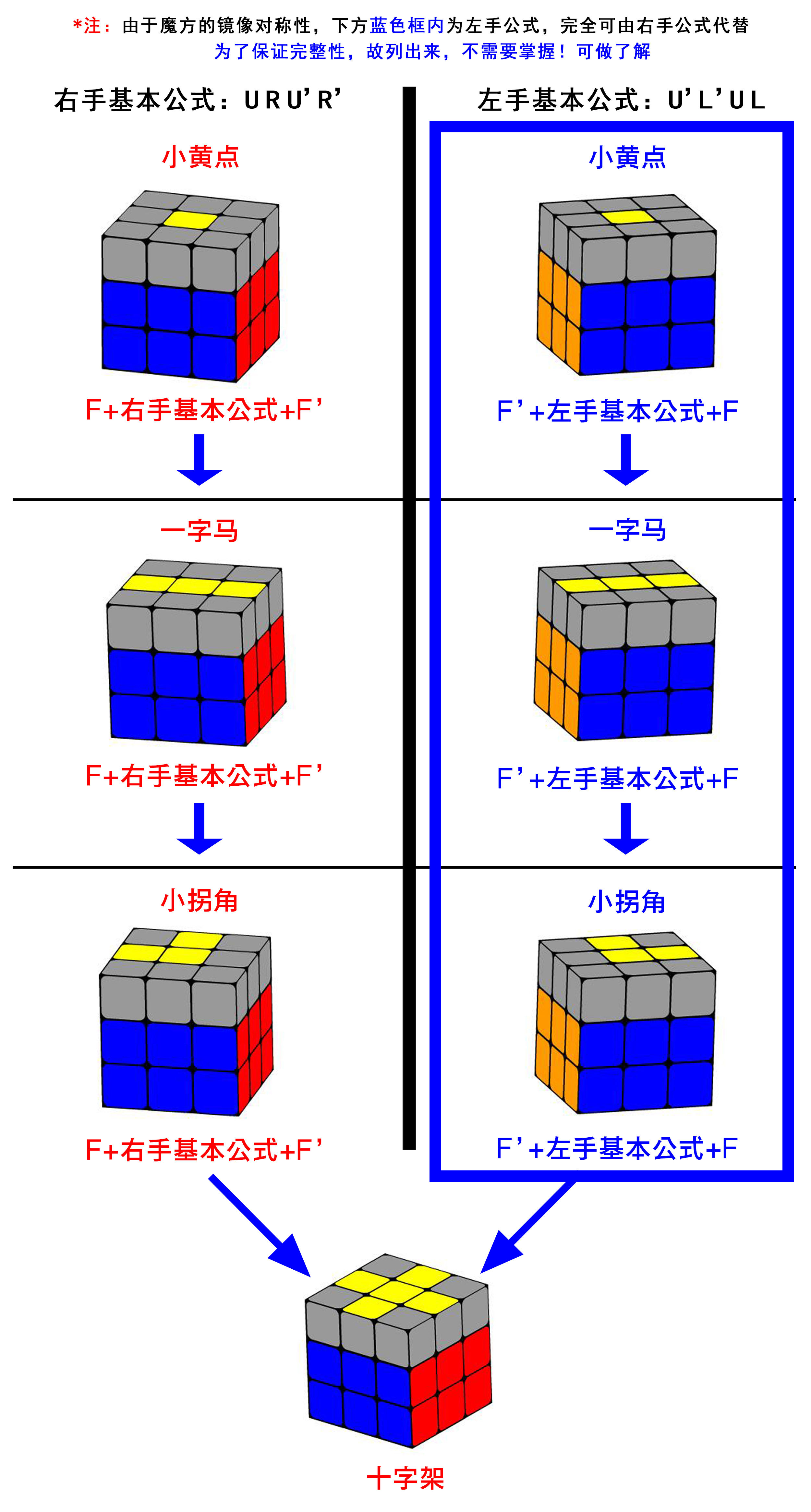 三阶魔方复原顶面的黄十字,三阶魔方教程顶面加一字还原