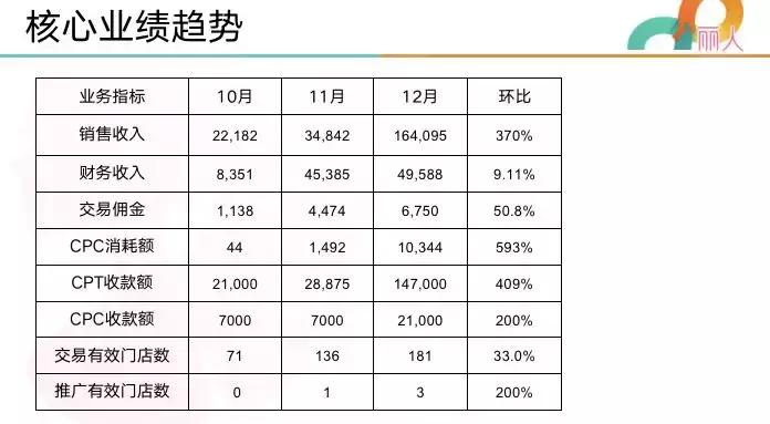美团如何提升出售量,刚做美团如何提高销量