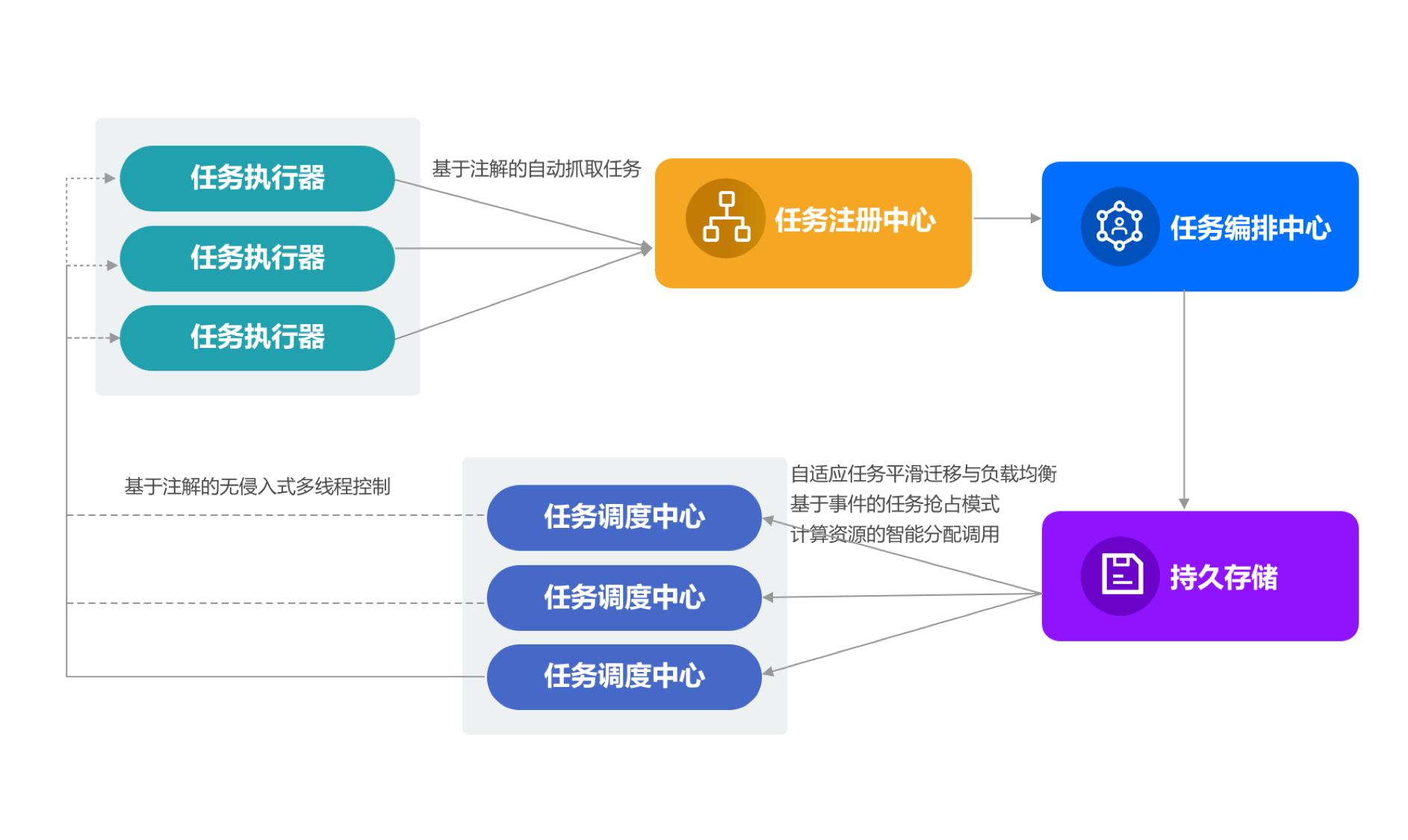 freertos的task调度机制,quartus微服务框架