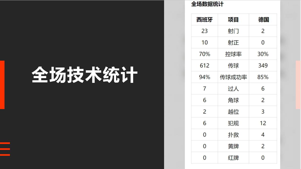 德国西班牙输了就淘汰了吗,西班牙0-1德国上半场