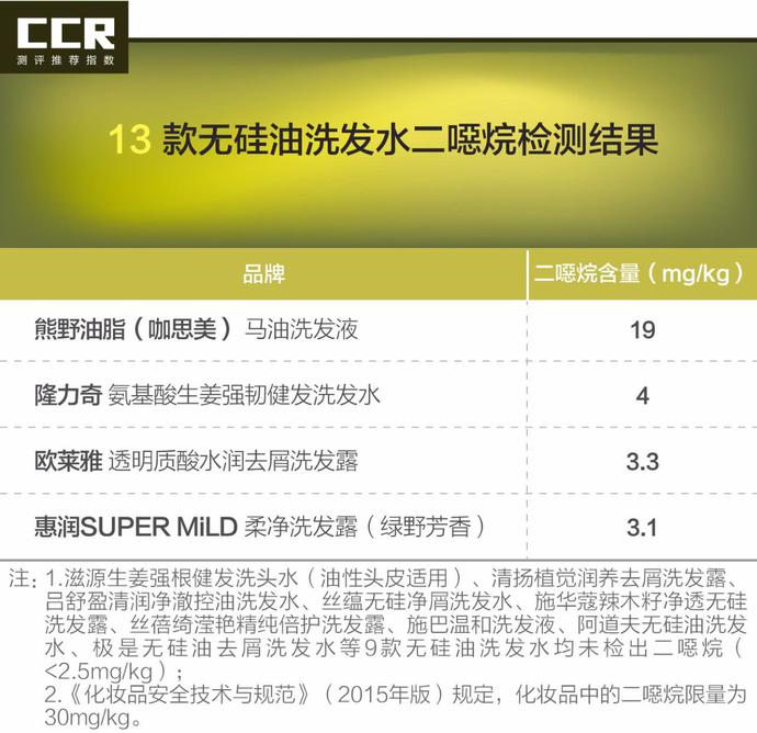 欧莱雅洗发水测评透明质酸,品牌无硅油去屑洗发水测评